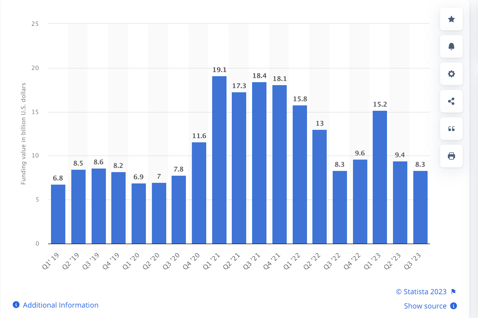 Funding of AI Startups From 2019 to Q3 2023. Source: Statista