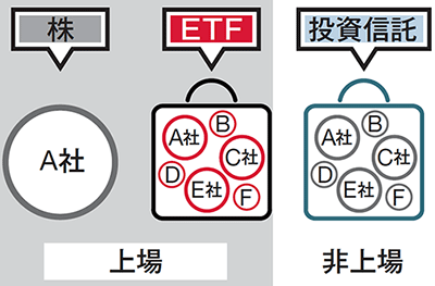 ETFと株式、投資信託の違い