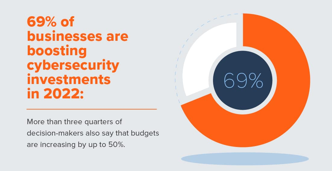 69% of businesses are boosting their cybersecurity investment in 2022