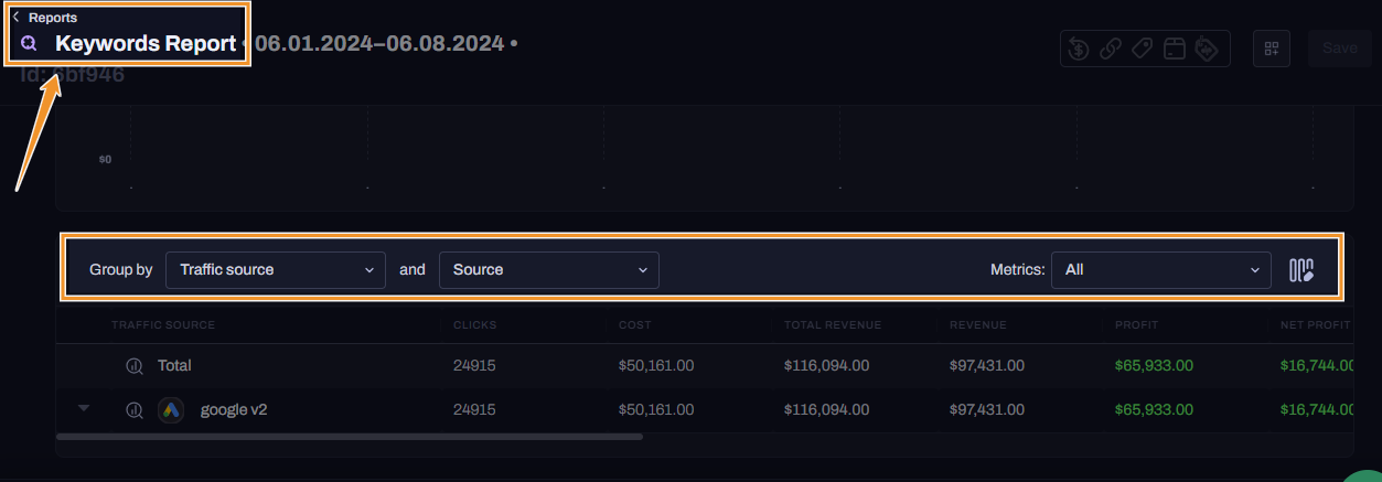 Hyros’ Keywords Report displays data grouped by traffic sources and key metrics like clicks, cost, revenue, and profit.