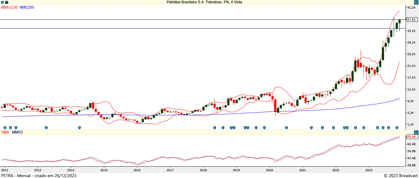 PETR4; o que esperar das ações da Petrobras em 2024?; análise técnica; swing trade; day trade; análise gráfica