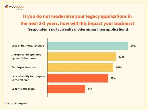 A graph showing answers to the question ‘If you do not modernize your legacy applications in the next two to three years, how will this impact your business?” 