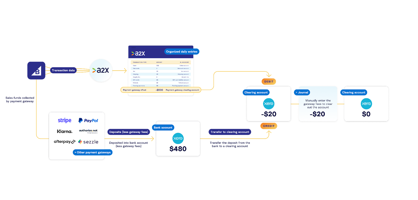 A diagram showing how A2X gets transaction data from BigCommerce into Xero