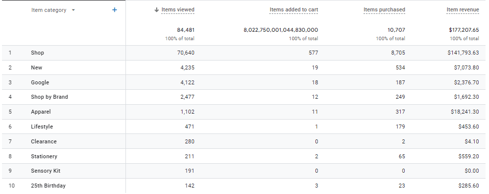 Use Item category dimension in Ecommerce purchases to find categories for E-commerce reporting GA4