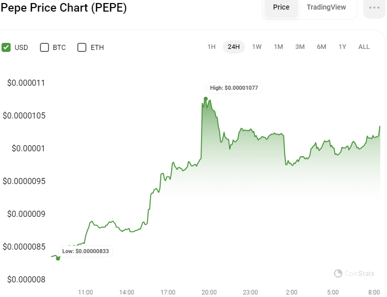 PEPE Soars 26% Weekly as Whale Withdraws $4.26M Amid Bullish Outlook