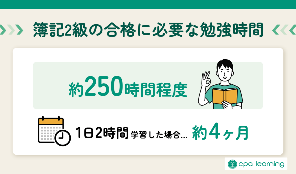 簿記2級の合格に必要な勉強時間の画像です