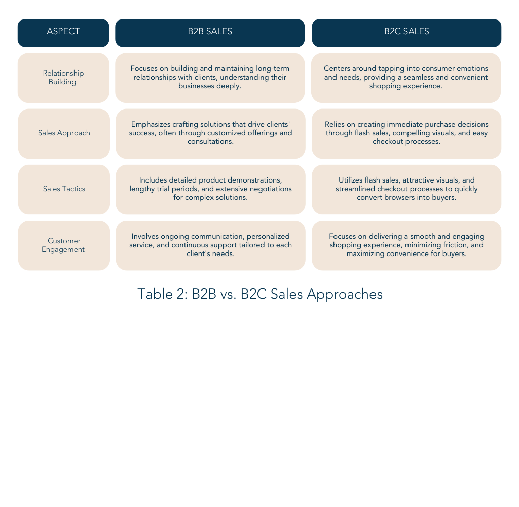 Table of B2B versus B2C sales approaches