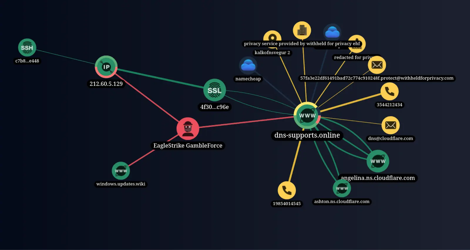 GambleForce Network Analysis (Source: Group-IB)