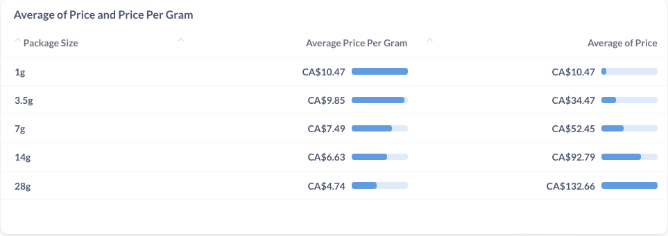 Chart showing the Average of Price and Price Per Gram