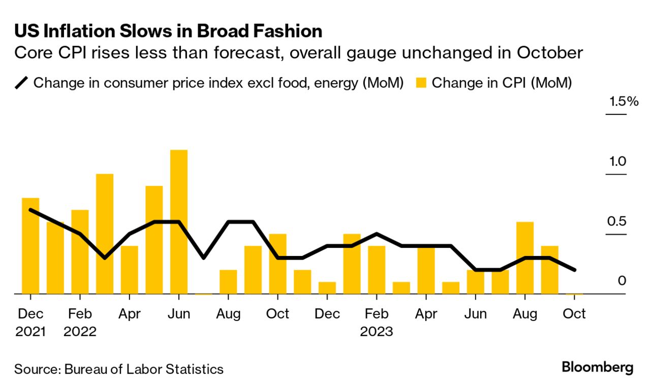 US inflation (Source: Bureau of Labor Statistics)