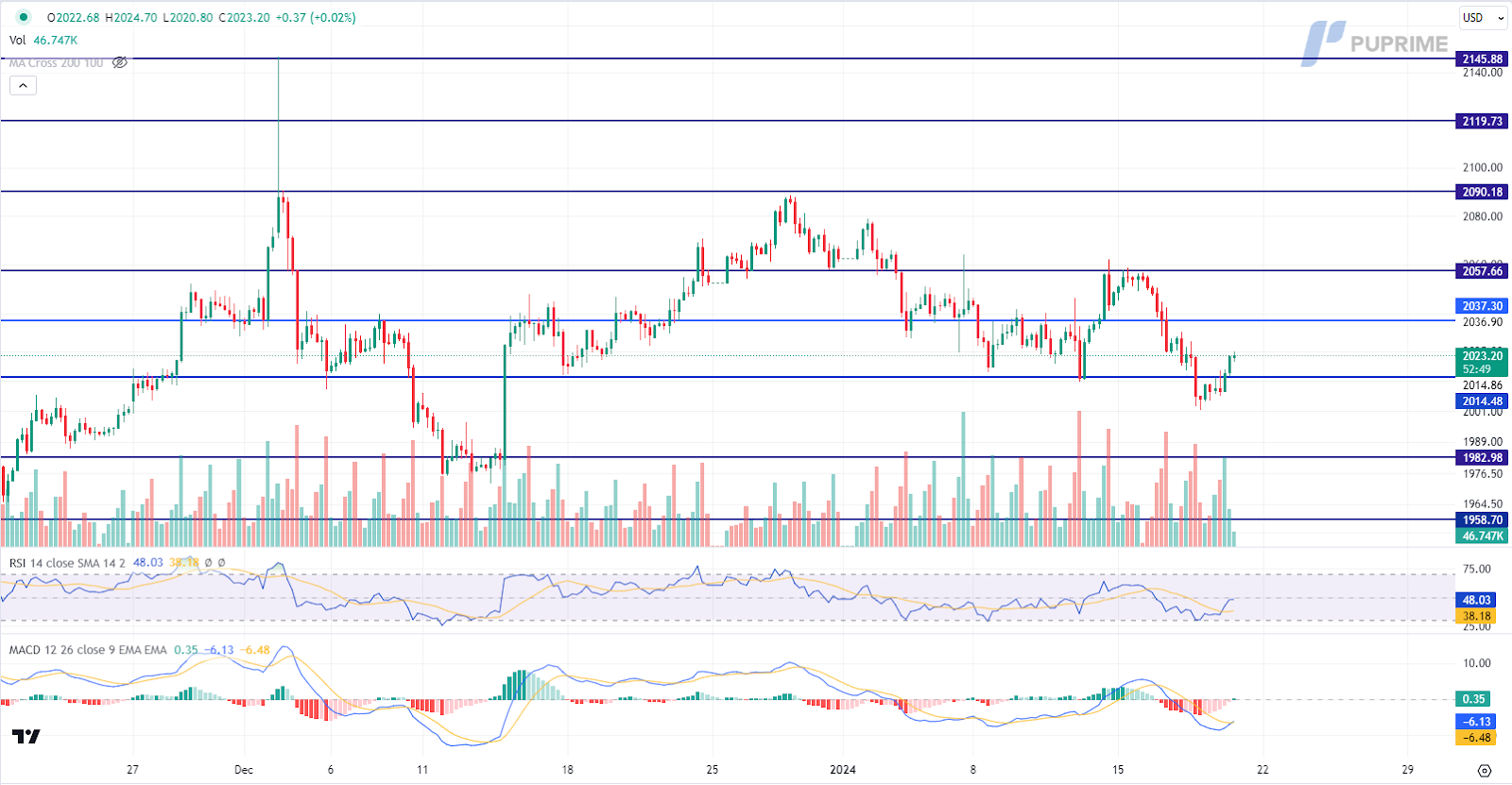 xau/usd gold price chart 19 January 2024