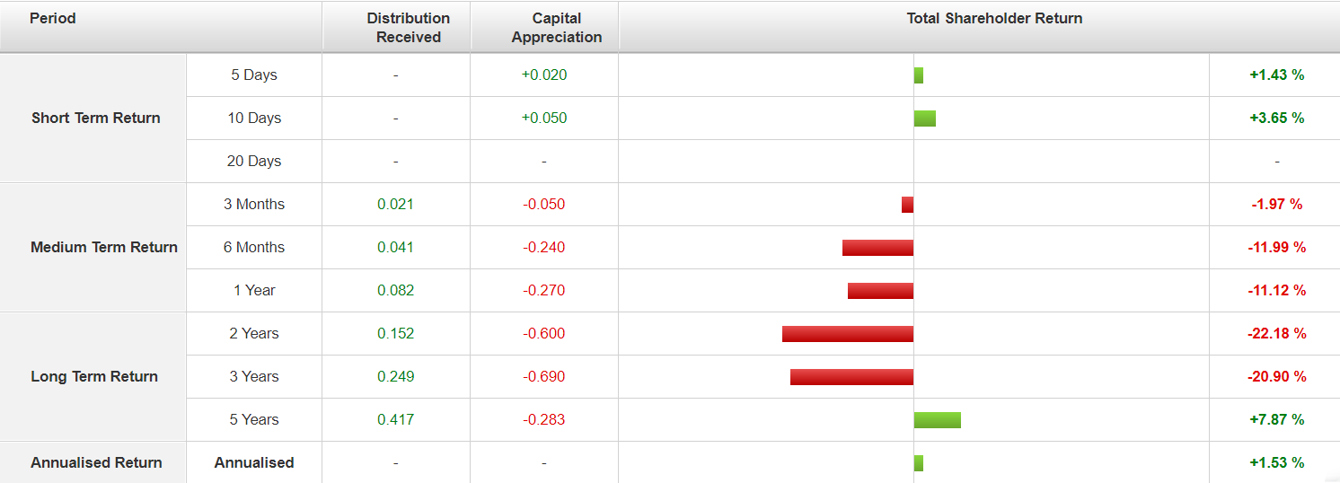 Mapletree Pan Asia Commercial Trust（N2IU）REITS 回报