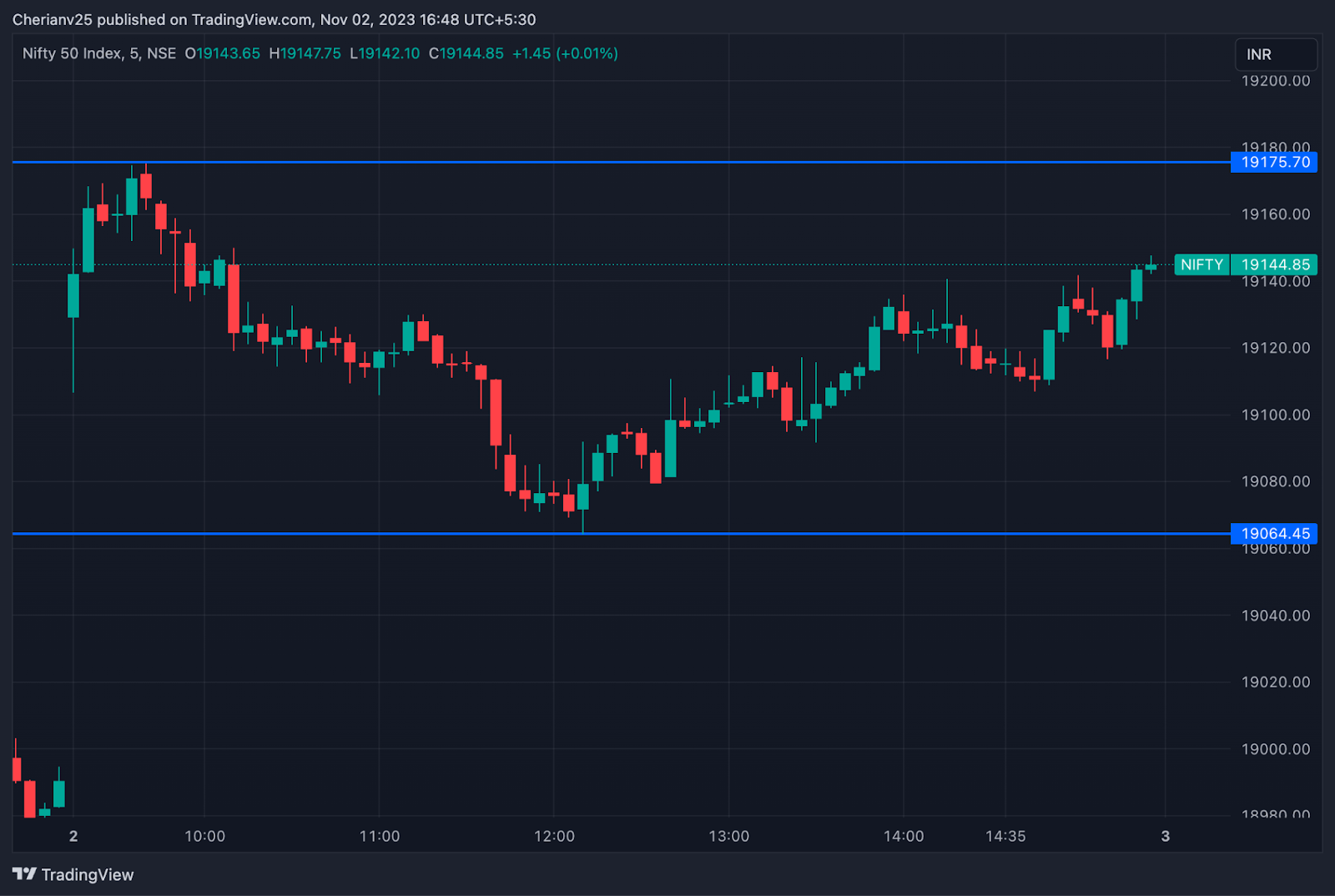 Nifty chart November 2 - post-market analysis | marketfeed