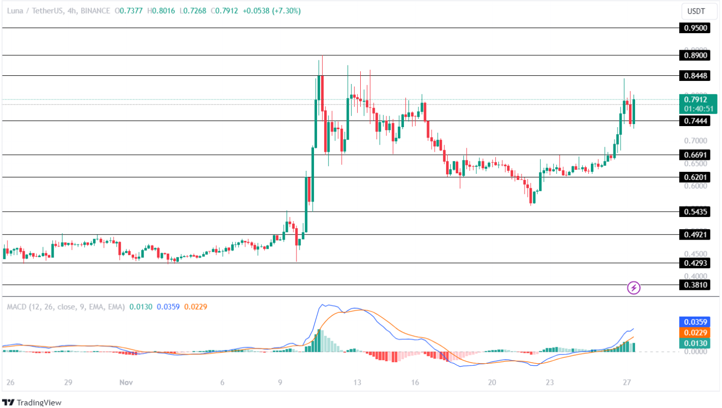 Terra LUNA Price Analysis