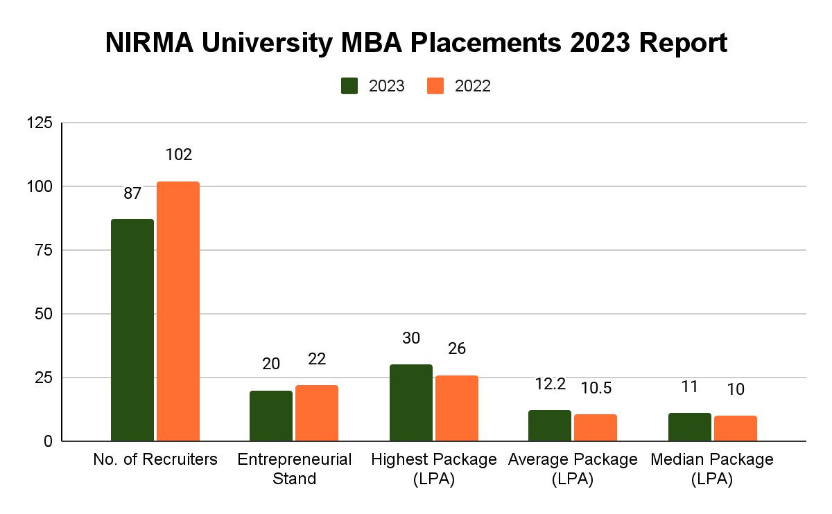 NIRMA University MBA Placements 2023 Report - Collegedunia