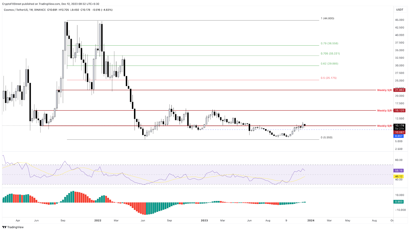 ATOM/USDT 1-week chart