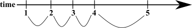 An arrow pointing to the right. 
On the left-hand side, the word "time" is written, and throughout the arrow there are lines drawn with the numbers 1, 2, 3, 4, and 5 written underneath. There are swooping lines connecting the numbers written under the arrow.