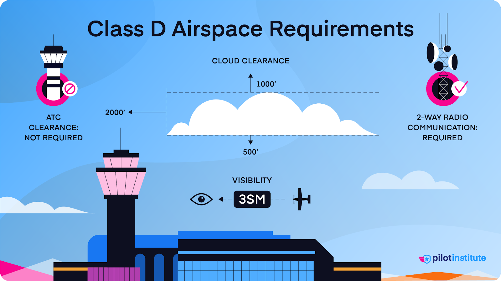 Class D Airspace Requirements infographic.