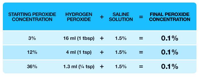 peroxide chart