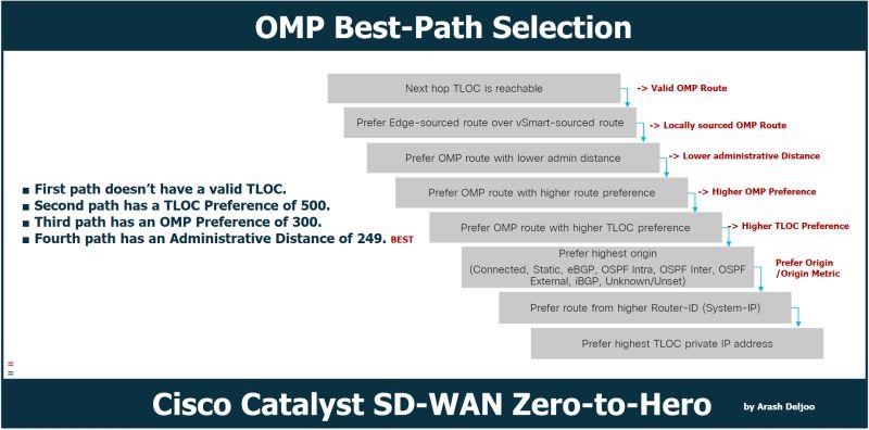 Arash Deljoo on LinkedIn: 12/22/2023 I just updated the "Complete Teaching  of Cisco Catalyst SD-WAN…