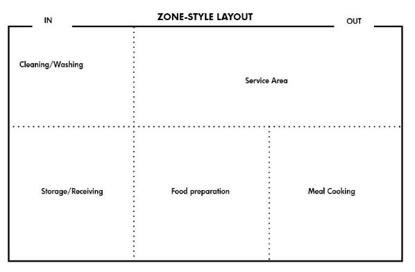 Zone Style Layout