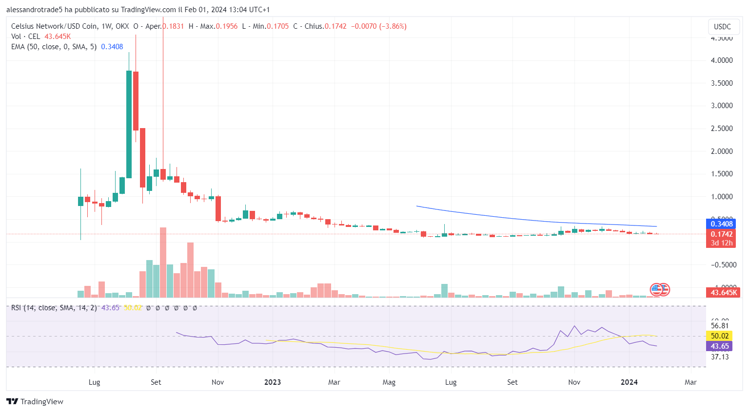 Grafico del prezzo della crypto Celsius