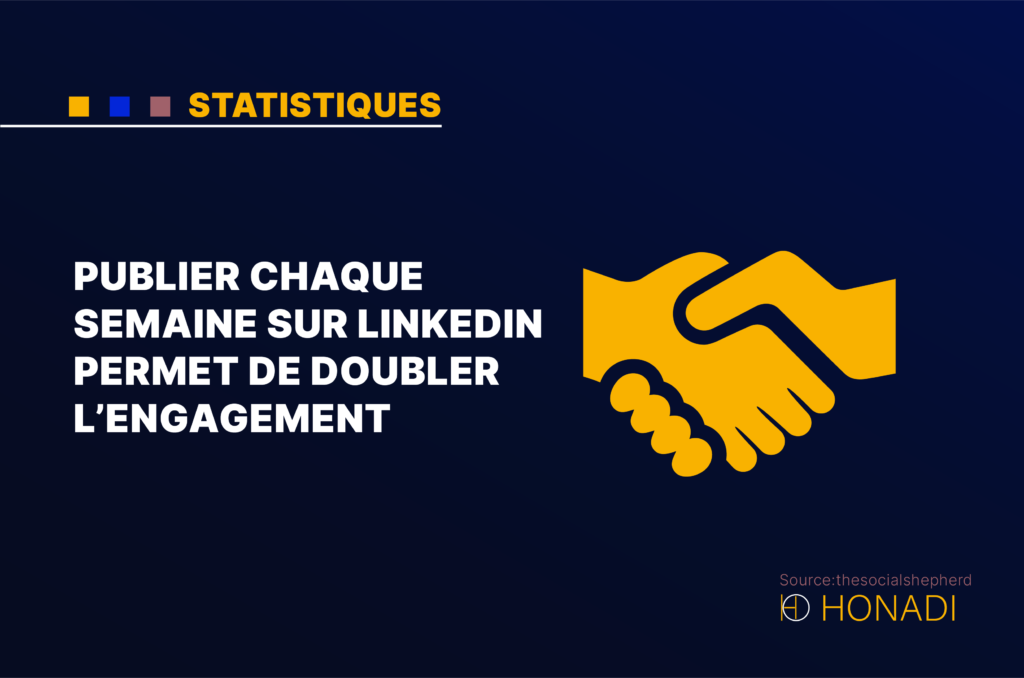 Publier chaque semaine sur linkedin permet de doubler l’engagement