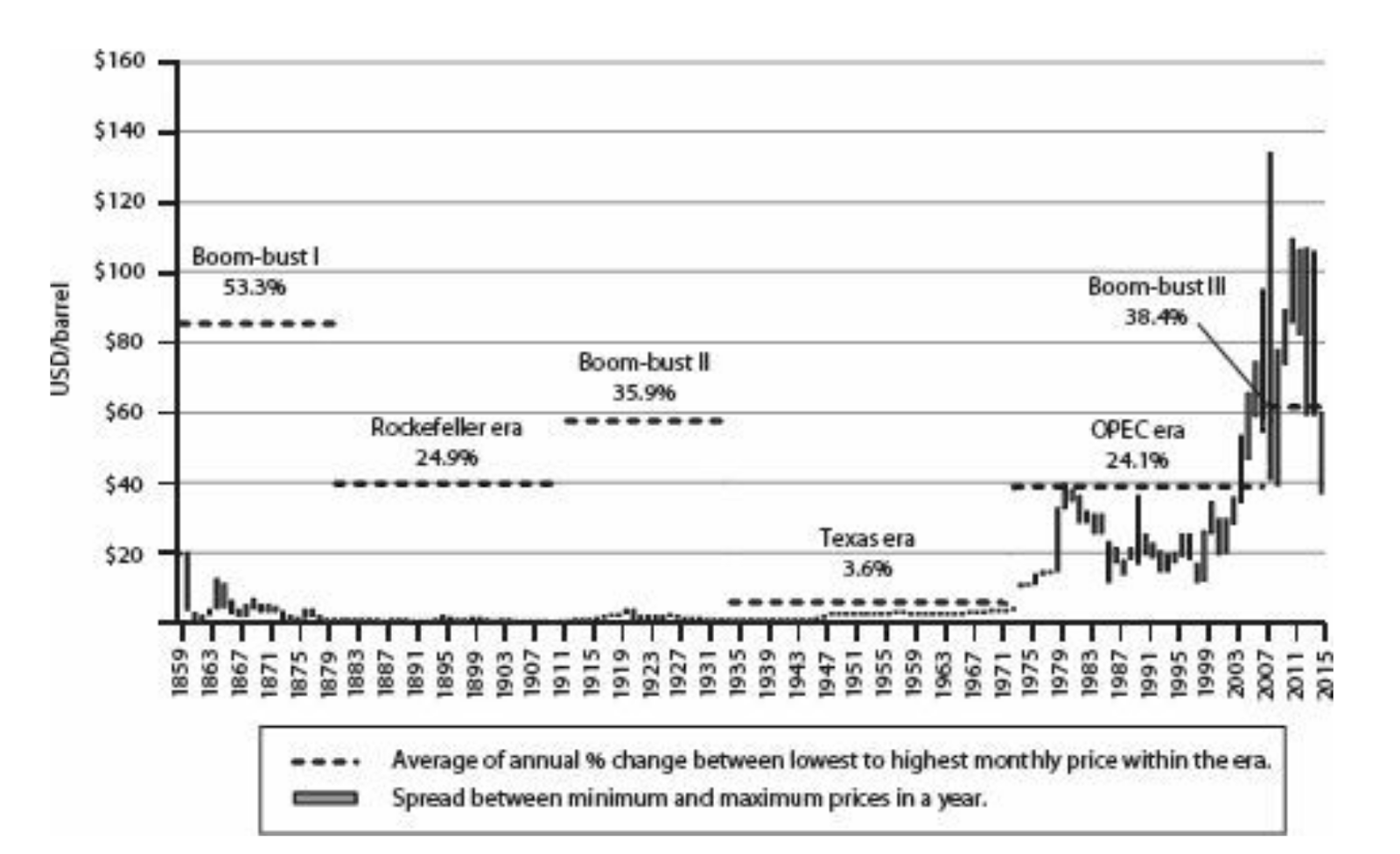 Oil price cycles