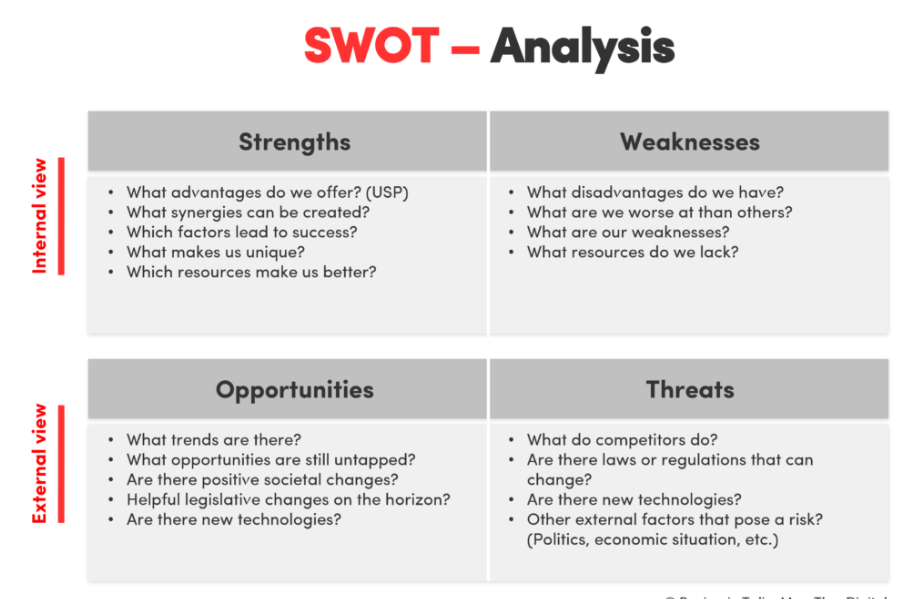 SWOT analysis e-commerce practices