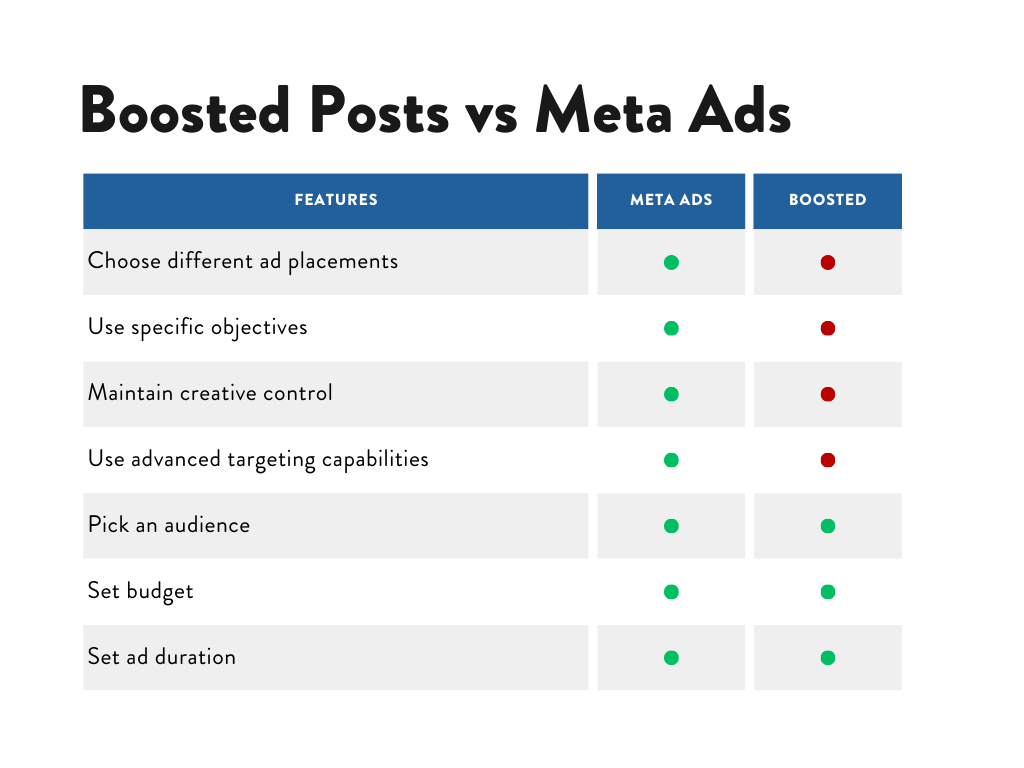 Features found on Boosted Posts vs Meta Ads
