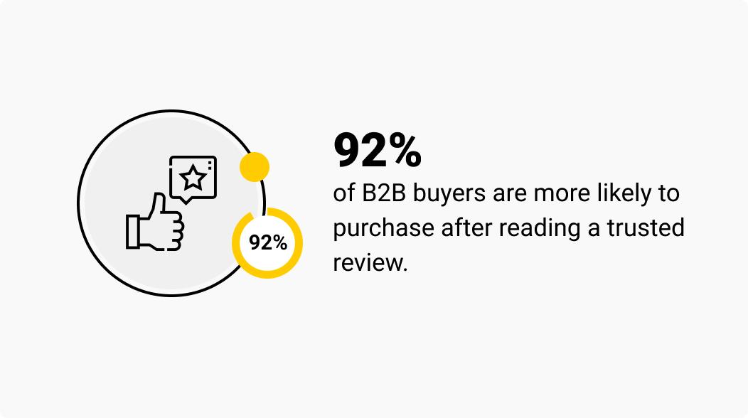 92% of B2B buyers are more likely to purchase after reading a trusted review