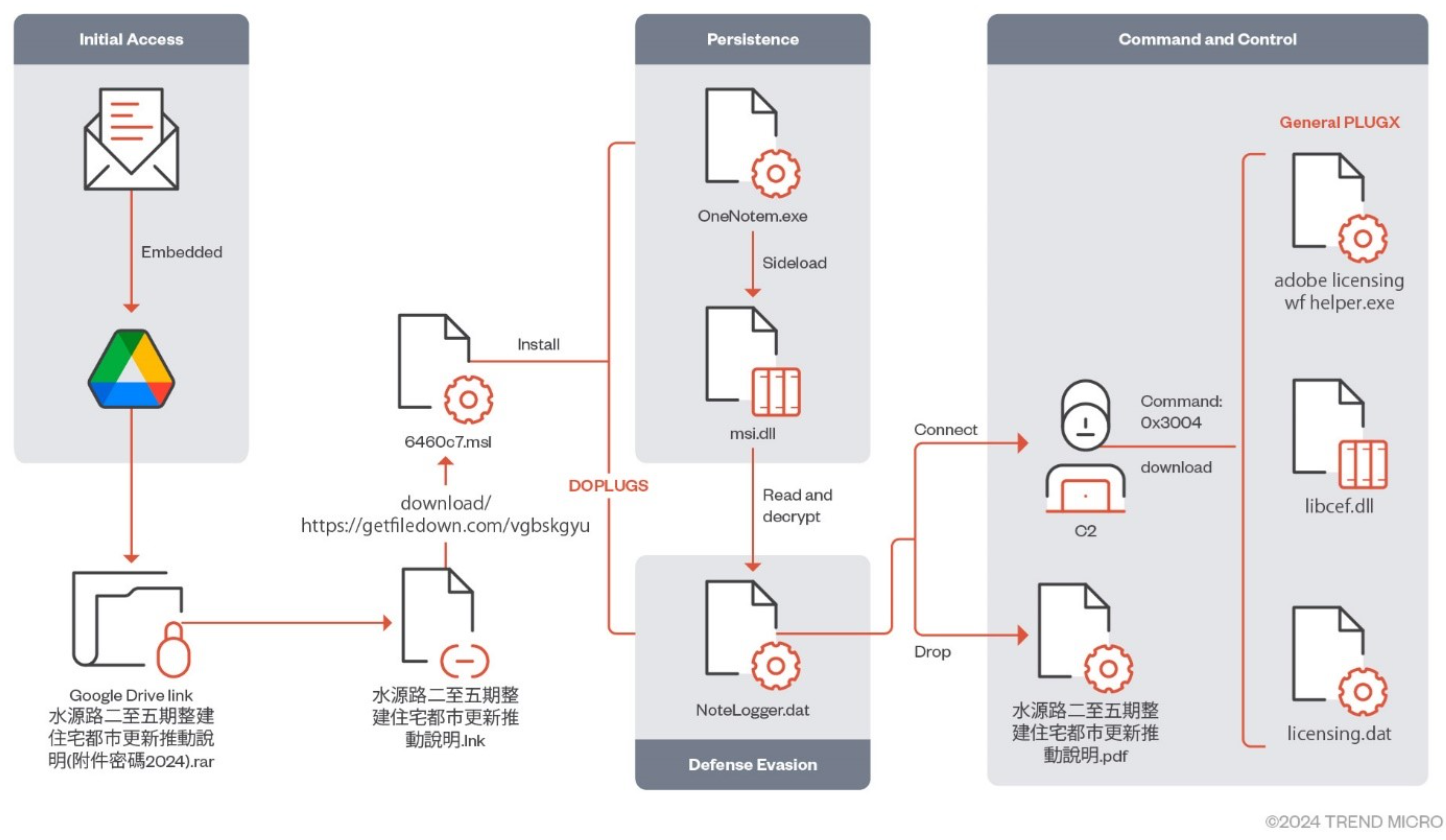 Infection flow of DOPLUGS (Source - Trend Micro)
