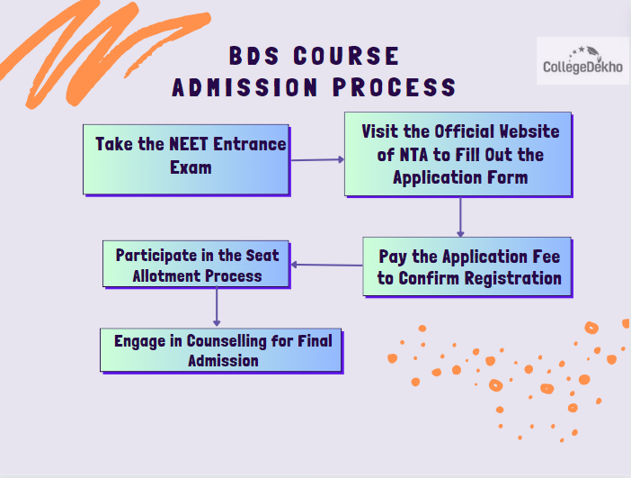 BDS Course Admission Process in India