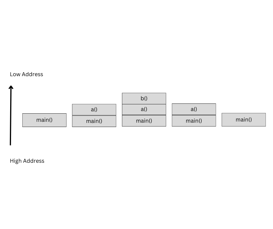 Buffer Overflow Vulnerability - Stack Frame Change