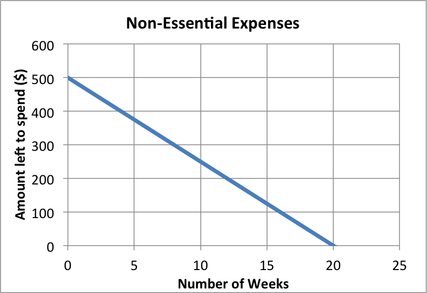 Line graph showing the non-essential expenses.

Y-axis represents the amount left to spend in dollars, ranging from 0 to 600.
X-axis represents the number of weeks, ranging from 0 to 25.

0 = 500
5 = in between 300 and 400
10 = in between 200 and 300
15 = in between 100 and 200
20 = 0
