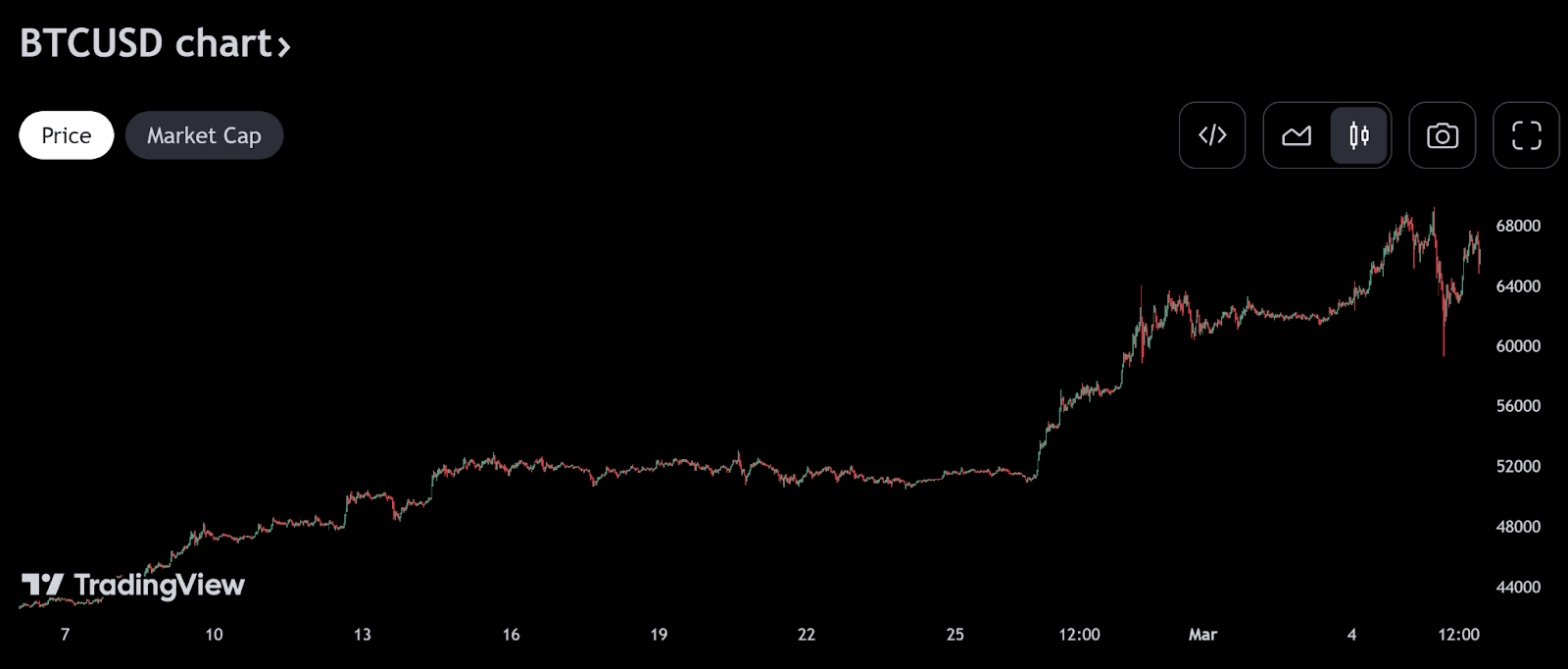 BTC USD 1 Month Chart via TradingView