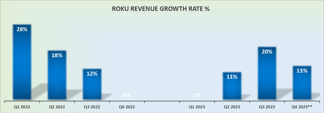 Roku：走在扭虧為盈的正確道路上
