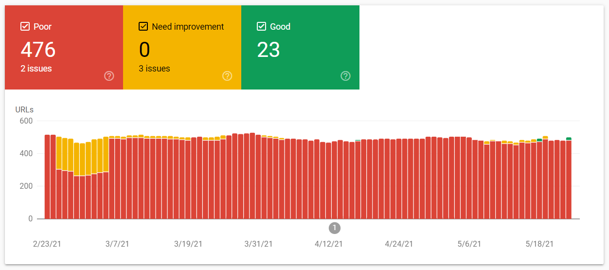 Core Web Vitals WordPress: Example report in Google Search Console shows poor performance in Core Web Vitals