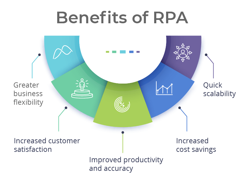 Benefits of RPA