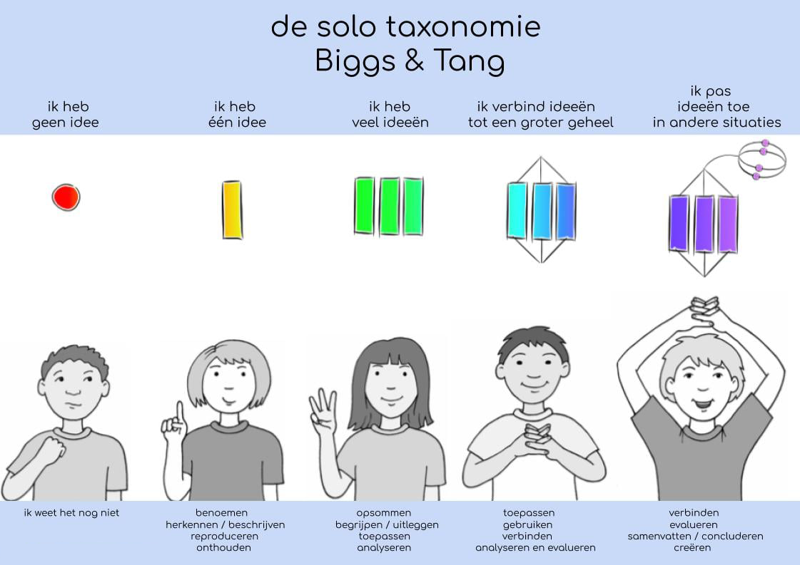 SOLO-taxonomie-Leerdoelen-Taxonomieën-Collis-Biggs-1982-2-wwweenmeesterinleren.nl