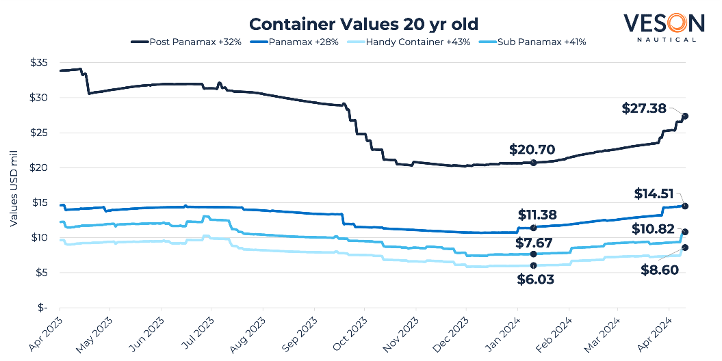 A graph of value of a container

Description automatically generated