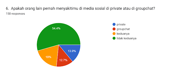 Forms response chart. Question title: 6. 
Apakah orang lain pernah menyakitimu di media sosial di private atau di groupchat?
. Number of responses: 158 responses.