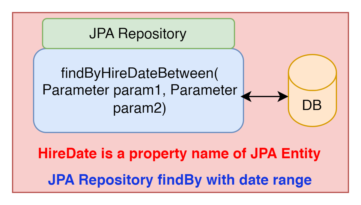 jpa_repository_find_by_date_range