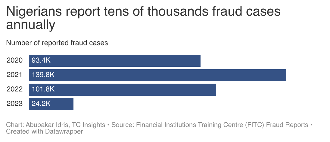 Fraud incidents have grown alongside financial inclusion