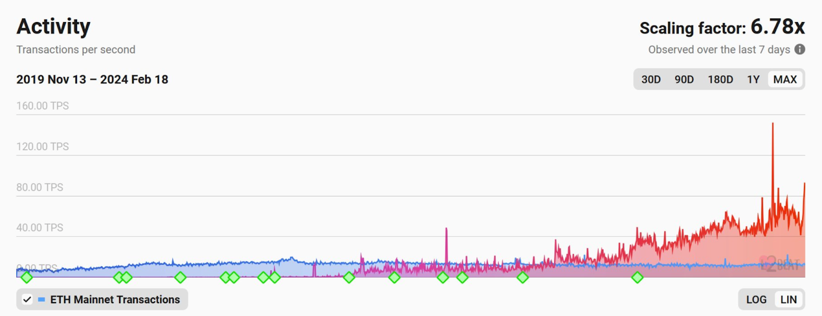 El precio de Ethereum se acerca a los 3 dólares y los partidarios se acumulan - 3