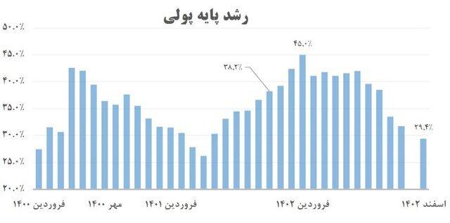 ۷ اقدام بانک مرکزی در حمایت از تولید