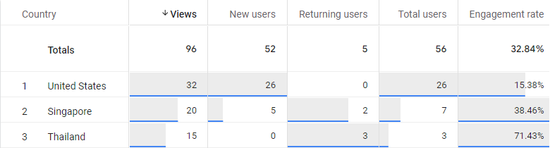 Google analytics 4 country