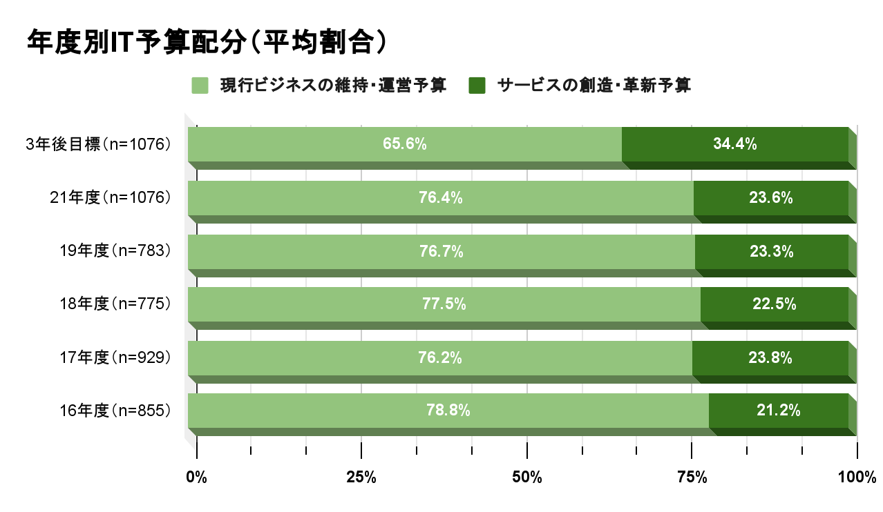 現行ビジネスの維持・運用予算とサービスの創造・革新予算の割合
