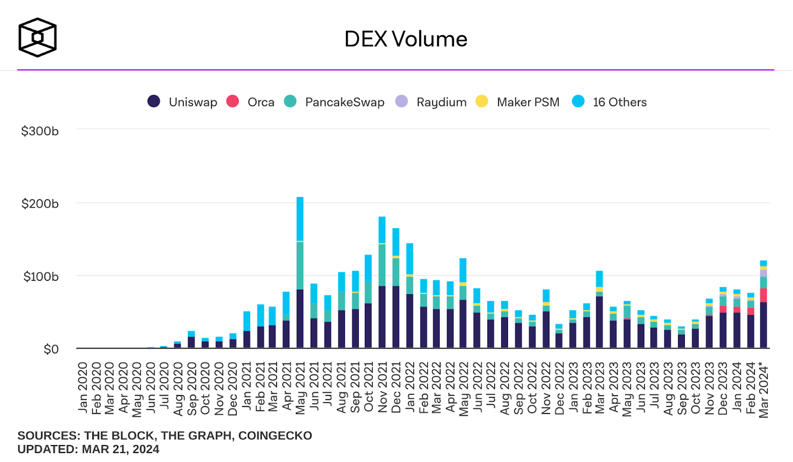 dex volume chart