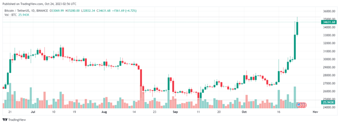 Цена Биткоина достигла 35 300 долларов